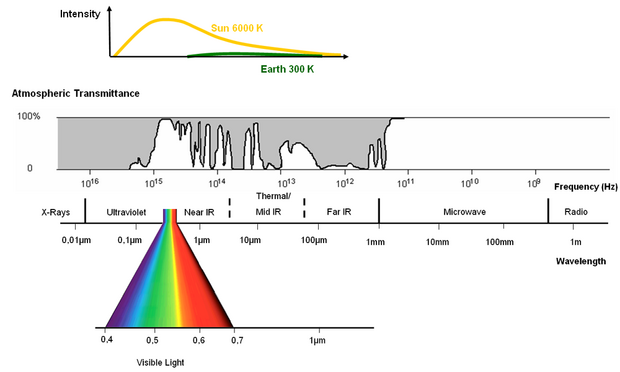  https://seos-project.eu/remotesensing/remotesensing-c01-p01.html : The electromagnetic spectrum and atmospheric transmittance, with modifications from Albertz, 2007 : Einführung in die Fernerkundung. Grundlagen der Interpretation von Luft- & Satellitenbildern. (Darmstadt) 254 pp.